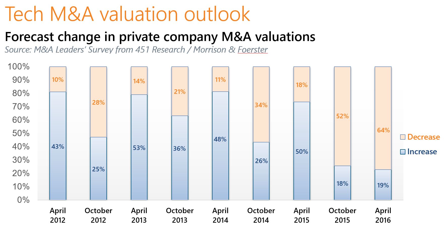 Startup valuation outlook