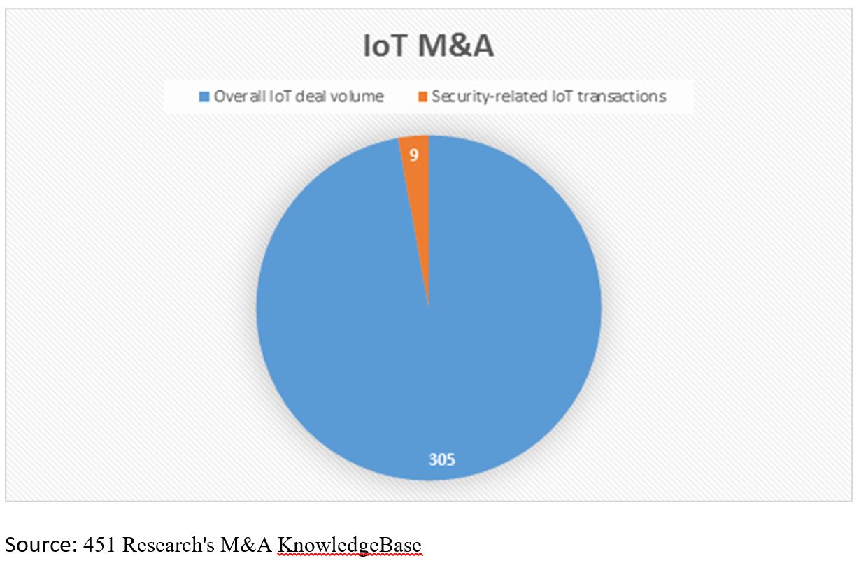 IoT MA as % of overall