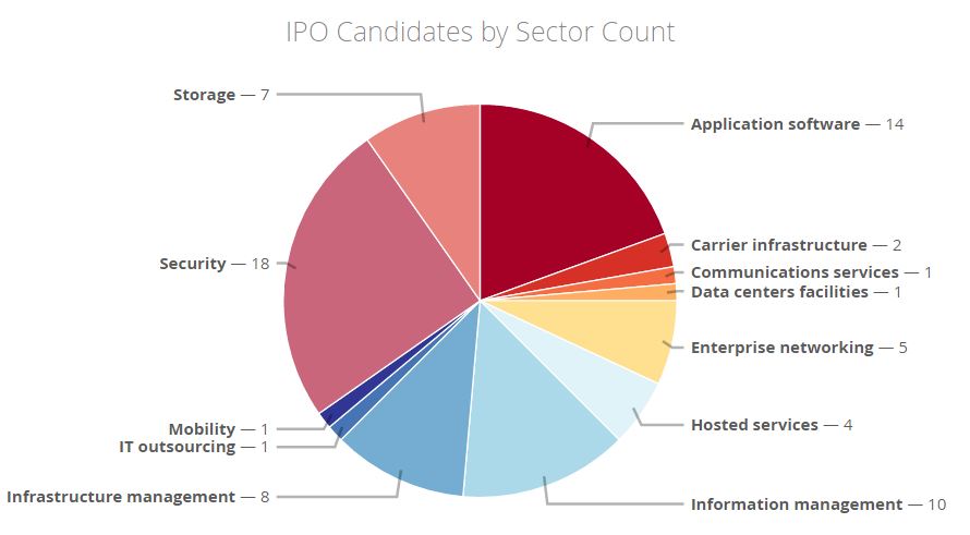 IPO pipeline by sector